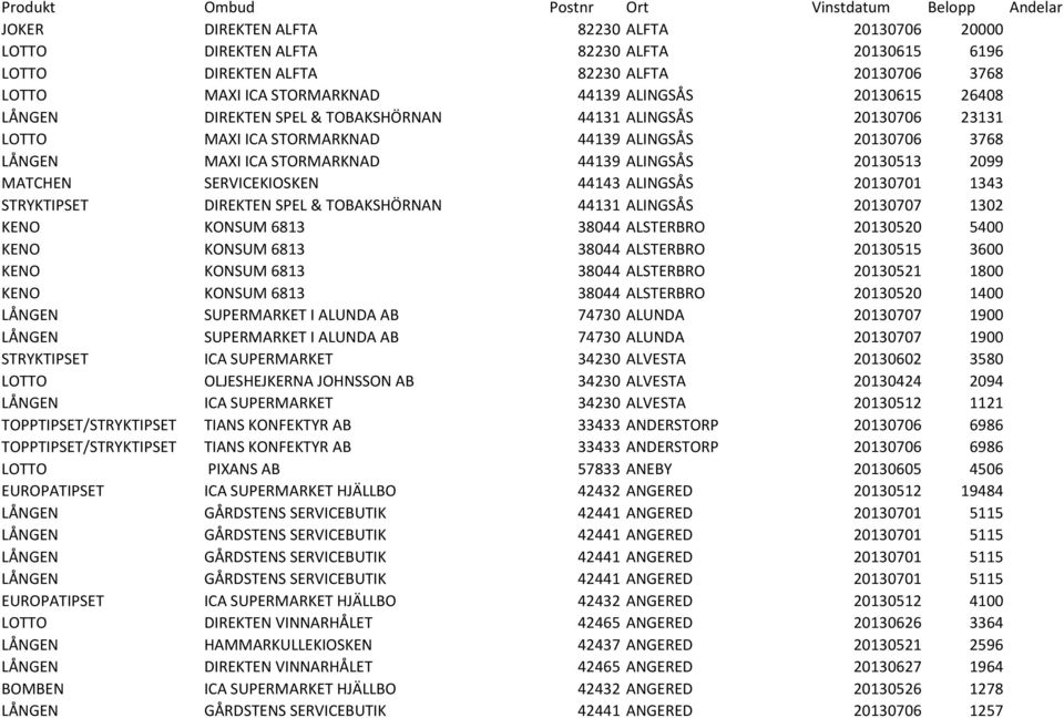 STORMARKNAD 44139 ALINGSÅS 20130513 2099 MATCHEN SERVICEKIOSKEN 44143 ALINGSÅS 20130701 1343 STRYKTIPSET DIREKTEN SPEL & TOBAKSHÖRNAN 44131 ALINGSÅS 20130707 1302 KENO KONSUM 6813 38044 ALSTERBRO