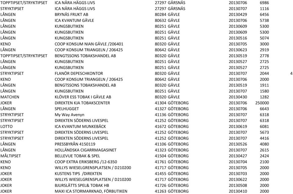 /206401 80320 GÄVLE 20130705 3000 LÅNGEN COOP KONSUM TRIANGELN / 206425 80642 GÄVLE 20130623 2919 TOPPTIPSET/STRYKTIPSET BENGTSSONS TOBAKSHANDEL AB 80320 GÄVLE 20130519 2778 LÅNGEN KUNGSBUTIKEN 80251