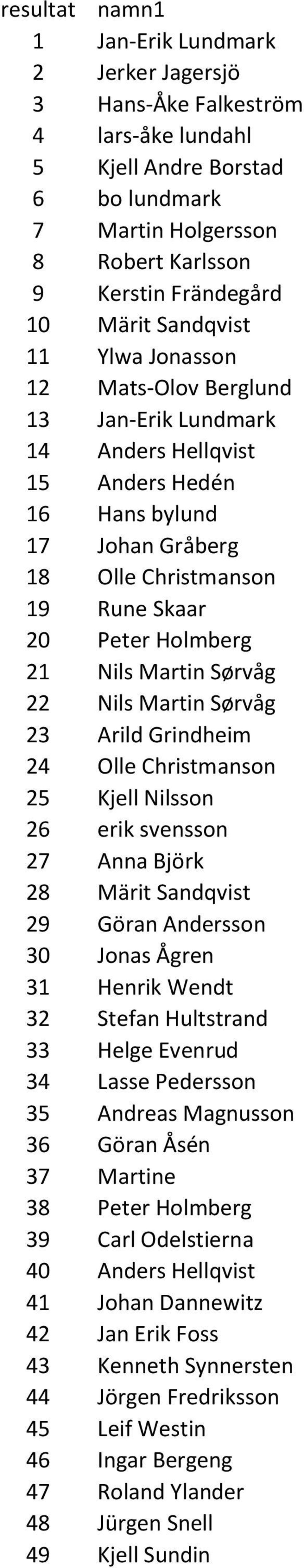 Martin Sørvåg 22 Nils Martin Sørvåg 23 Arild Grindheim 24 Olle Christmanson 25 Kjell Nilsson 26 erik svensson 27 Anna Björk 28 Märit Sandqvist 29 Göran Andersson 30 Jonas Ågren 31 Henrik Wendt 32