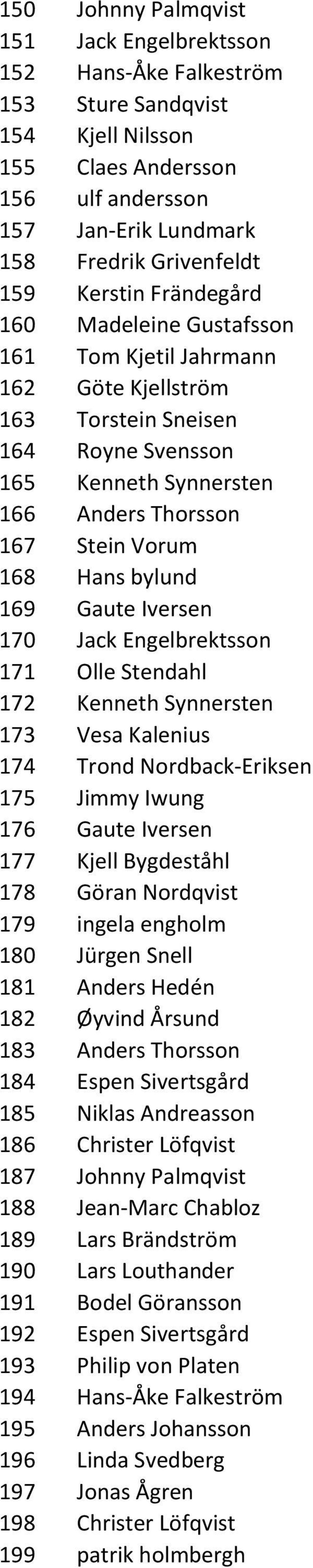 bylund 169 Gaute Iversen 170 Jack Engelbrektsson 171 Olle Stendahl 172 Kenneth Synnersten 173 Vesa Kalenius 174 Trond Nordback-Eriksen 175 Jimmy Iwung 176 Gaute Iversen 177 Kjell Bygdeståhl 178 Göran