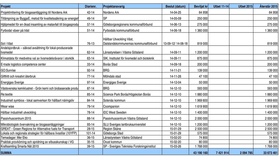 metod för kvalitetssäkring av energief 49-14 SP 14-05-09 250 000 250 000 Hjälpmedel för en ökad insamling av matavfall till biogasprodu 57-14 Göteborgsregionens kommunalförbund 14-06-13 275 000 275