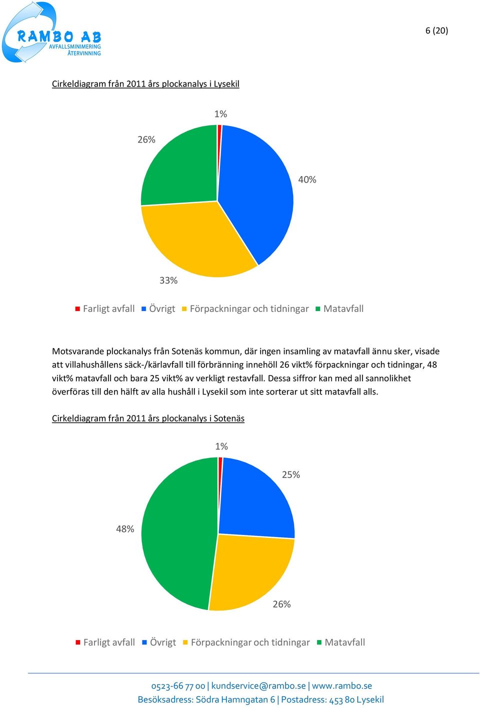 tidningar, 48 vikt% matavfall och bara 25 vikt% av verkligt restavfall.