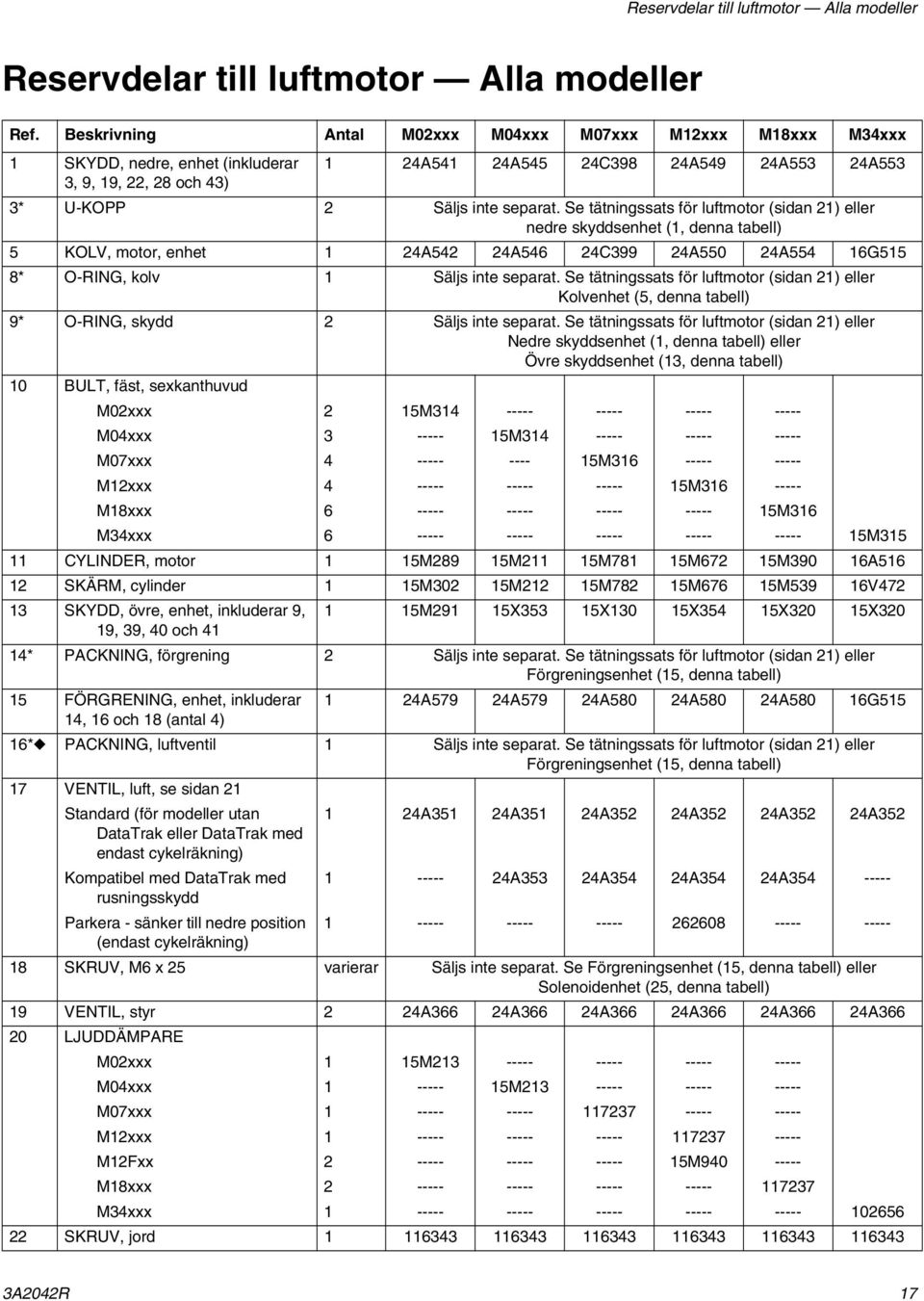 Se tätningssats för luftmotor (sidan 21) eller nedre skyddsenhet (1, denna tabell) 5 KOLV, motor, enhet 1 24A542 24A546 24C399 24A550 24A554 16G515 8* O-RING, kolv 1 Säljs inte separat.