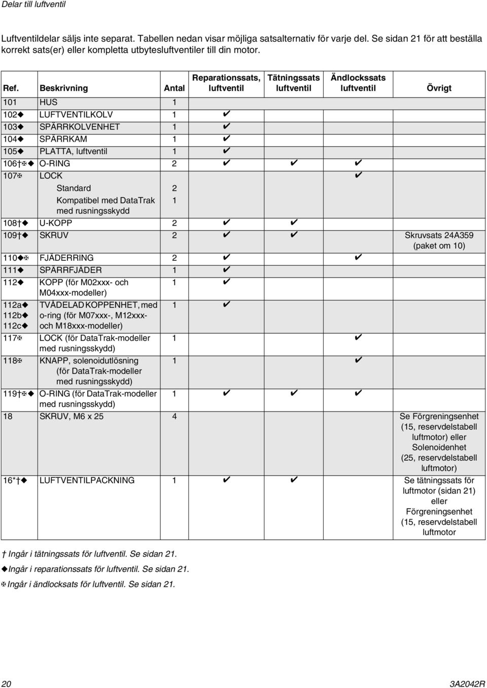 Ingår i reparationssats för luftventil. Se sidan 21.