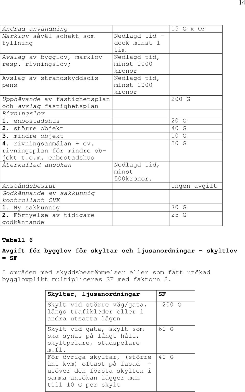 fastighetsplan Rivningslov 1. enbostadshus 20 G 2. större objekt 40 G 3. mindre objekt 10 G 4. rivningsanmälan + ev. rivningsplan för mindre objekt t.o.m. enbostadshus Återkallad ansökan Nedlagd tid, minst 500kronor.