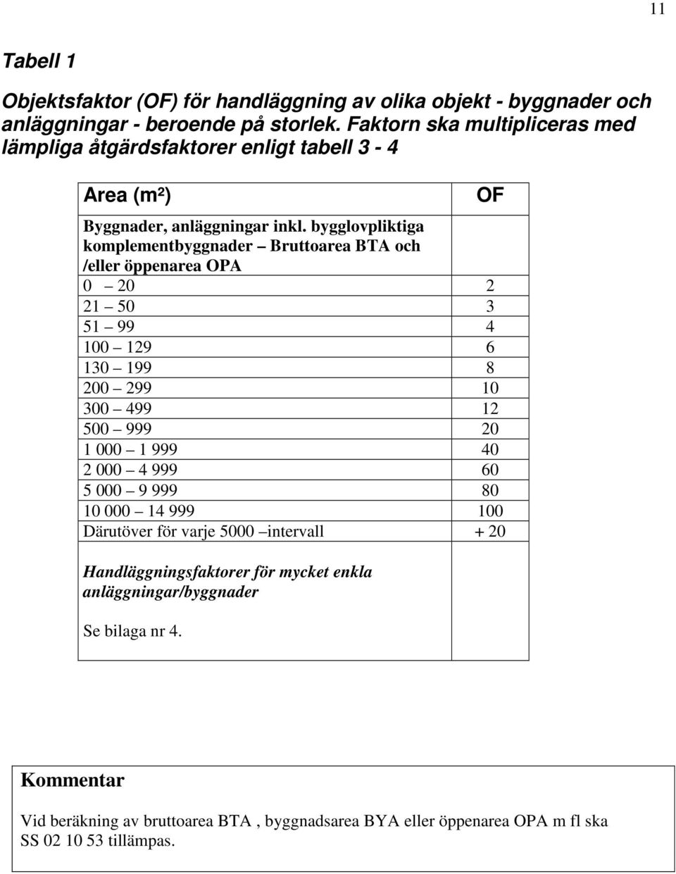 bygglovpliktiga komplementbyggnader Bruttoarea BTA och /eller öppenarea OPA 0 20 2 21 50 3 51 99 4 100 129 6 130 199 8 200 299 10 300 499 12 500 999 20 1 000 1 999 40 2