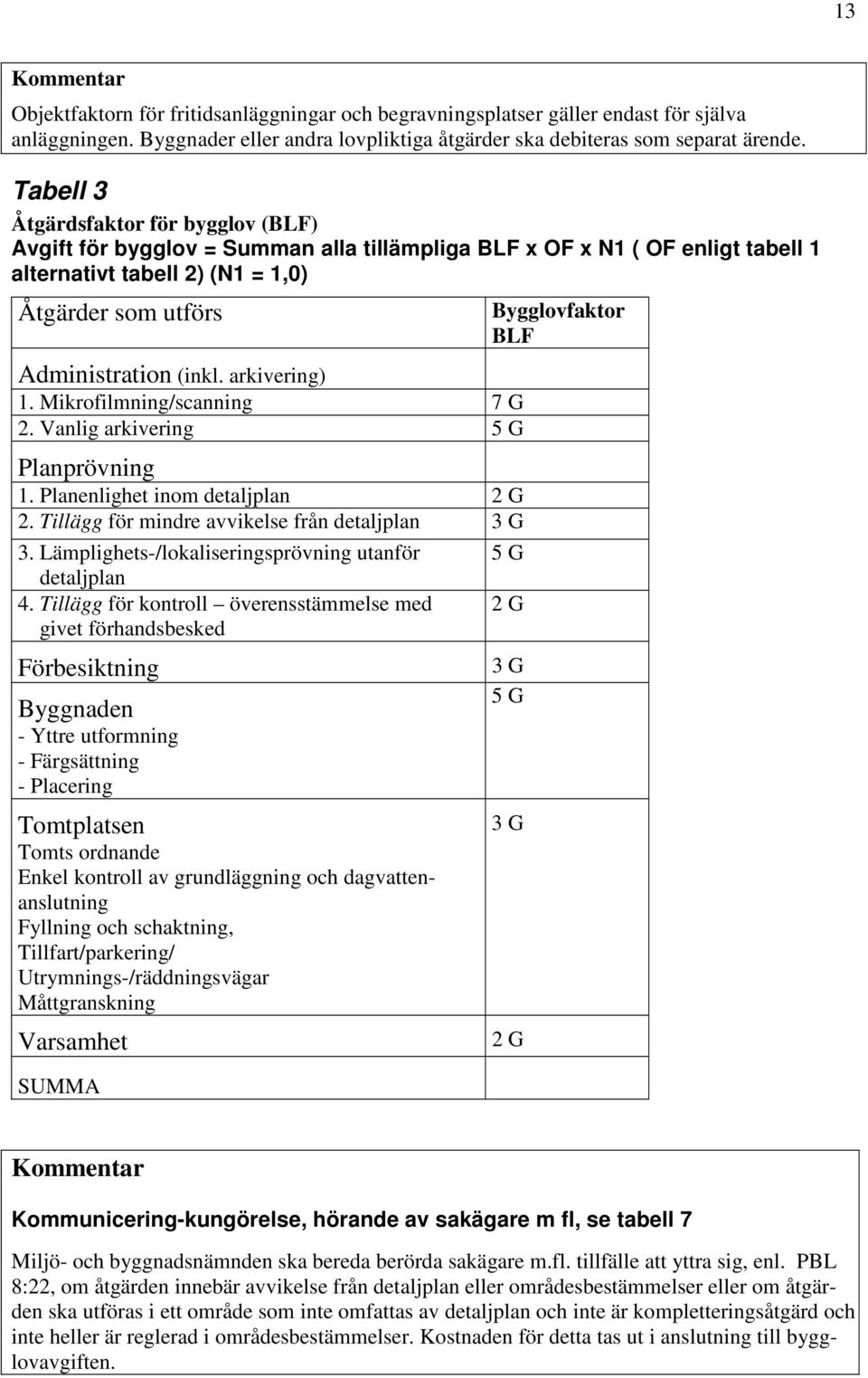 arkivering) 1. Mikrofilmning/scanning 7 G 2. Vanlig arkivering 5 G Planprövning 1. Planenlighet inom detaljplan 2 G 2. Tillägg för mindre avvikelse från detaljplan 3 G 3.