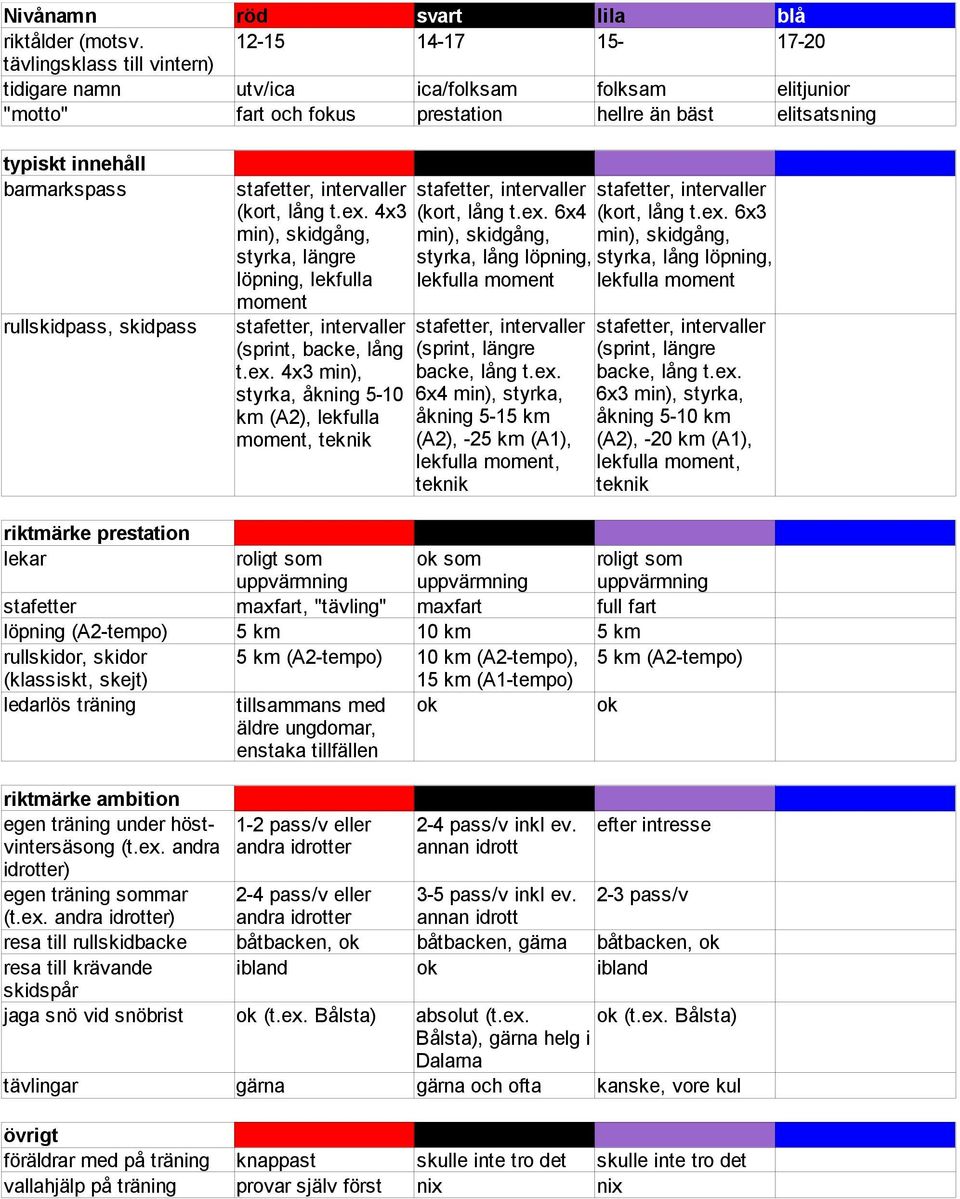 rullskidpass, skidpass (kort, lång t.ex. 4x3 min), skidgång, styrka, längre löpning, lekfulla moment (sprint, backe, lång t.ex. 4x3 min), styrka, åkning 5-10 km (A2), lekfulla moment, teknik (kort, lång t.