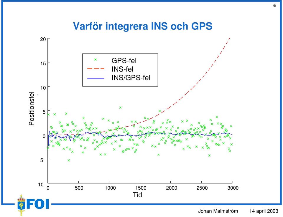 GPS-fel INS-fel INS/GPS-fel 0