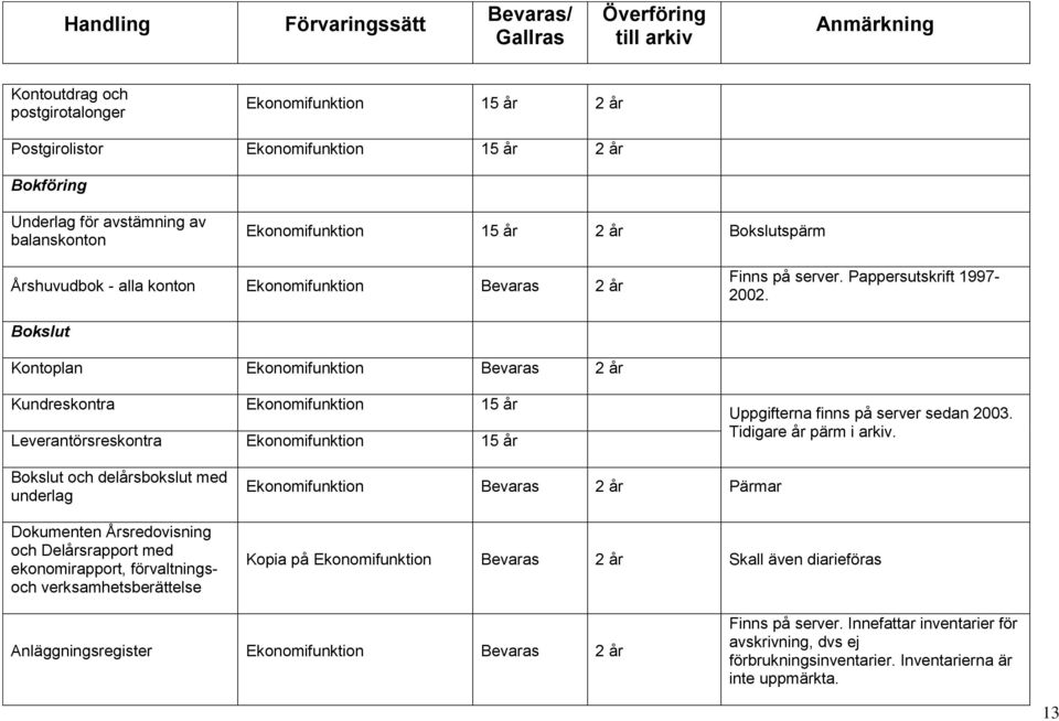 Bok Kontoplan Ekonomifunktion Kundreskontra Ekonomifunktion 15 år Leverantörsreskontra Ekonomifunktion 15 år Uppgifterna finns på server sedan 2003. Tidigare år pärm i arkiv.
