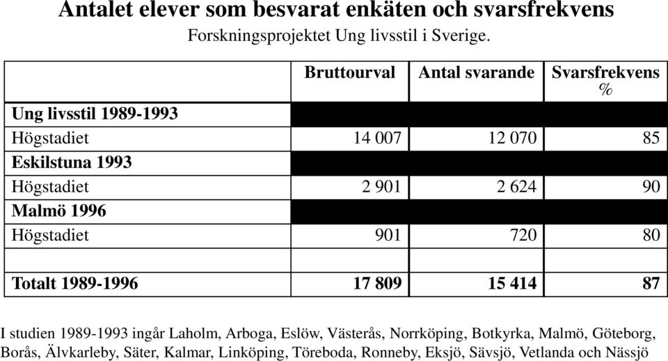 901 2 624 90 Malmö 1996 Högstadiet 901 720 80 Totalt 1989-1996 17 809 15 414 87 I studien 1989-1993 ingår Laholm, Arboga,