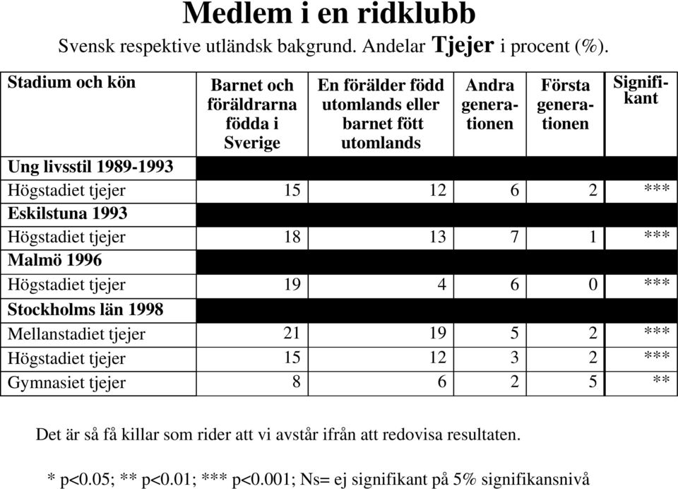 livsstil 1989-1993 Högstadiet tjejer 15 12 6 2 *** Eskilstuna 1993 Högstadiet tjejer 18 13 7 1 *** Malmö 1996 Högstadiet tjejer 19 4 6 0 *** Stockholms län 1998