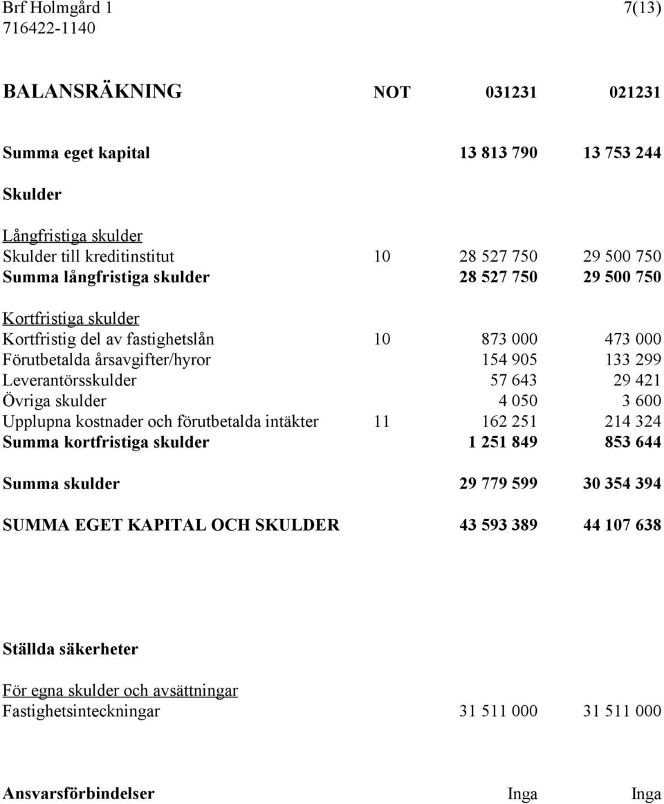 57 643 29 421 Övriga skulder 4 050 3 600 Upplupna kostnader och förutbetalda intäkter 11 162 251 214 324 Summa kortfristiga skulder 1 251 849 853 644 Summa skulder 29 779 599 30 354