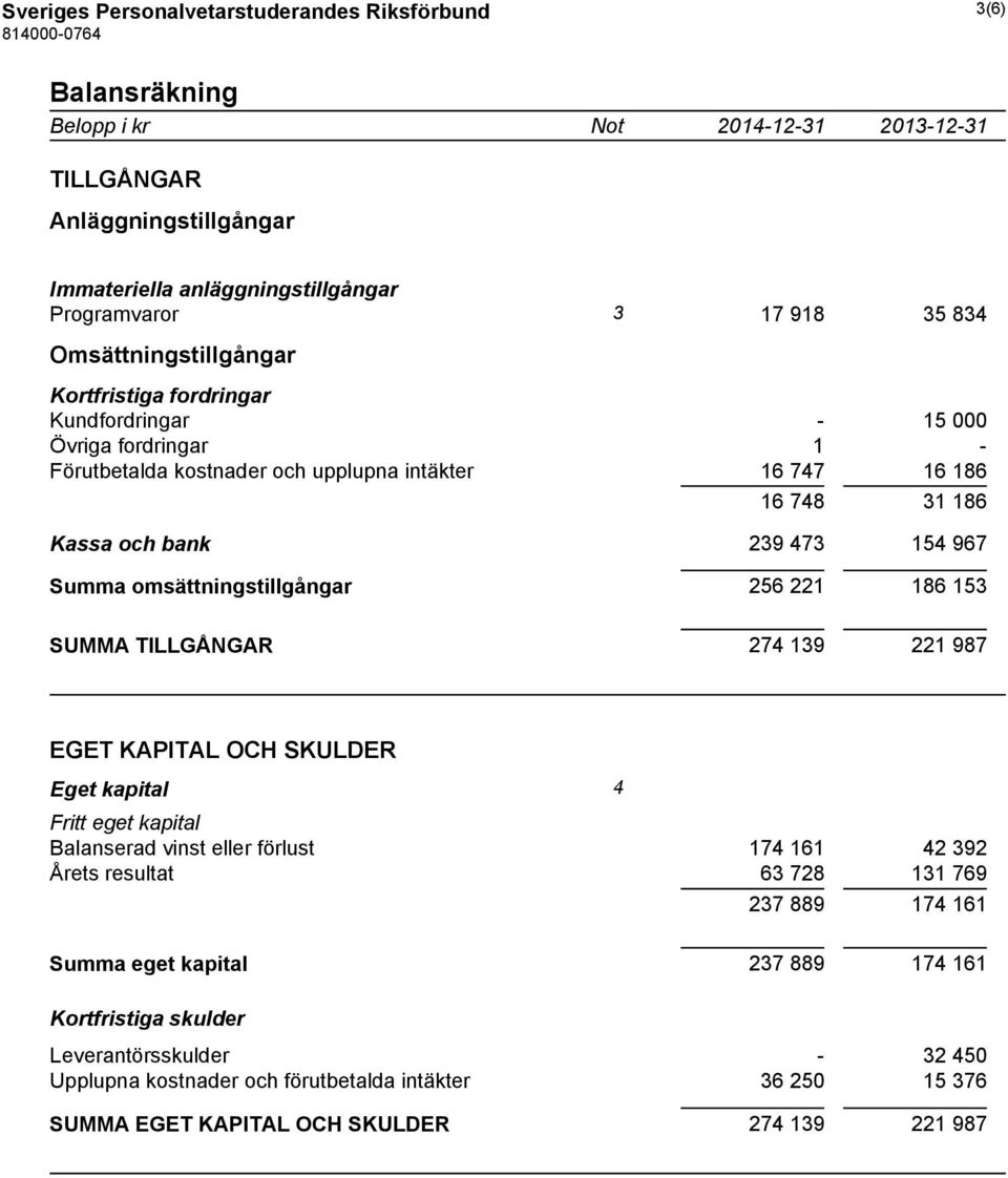 Summa omsättningstillgångar 256 221 186 153 SUMMA TILLGÅNGAR 274 139 221 987 EGET KAPITAL OCH SKULDER Eget kapital 4 Fritt eget kapital Balanserad vinst eller förlust 174 161 42 392 Årets resultat