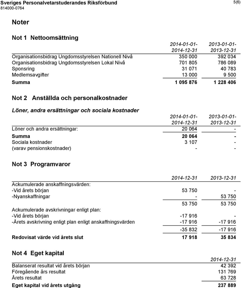 kostnader 2014-01-01-2013-01-01- Löner och andra ersättningar: 20 064 - Summa 20 064 - Sociala kostnader 3 107 - (varav pensionskostnader) - - Not 3 Programvaror Ackumulerade anskaffningsvärden: -Vid