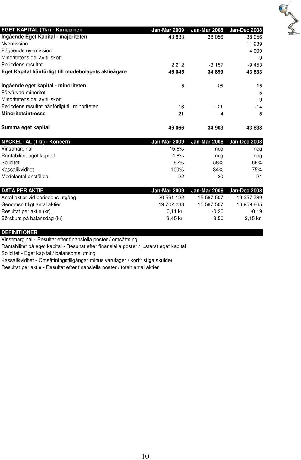 Minoritetens del av tillskott 9 Periodens resultat hänförligt till minoriteten 16-11 -14 Minoritetsintresse 21 4 5 Summa eget kapital 46 066 34 903 43 838 NYCKELTAL (Tkr) - Koncern Jan-Mar 2009