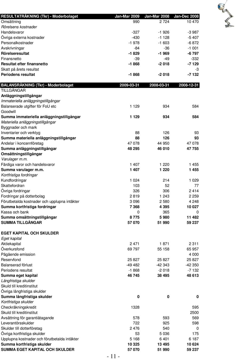 Periodens resultat -1 868-2 018-7 132 BALANSRÄKNING (Tkr) - Moderbolaget 2009-03-31 2008-03-31 2008-12-31 TILLGÅNGAR Anläggningstillgångar Immateriella anläggningstillgångar Balanserade utgifter för