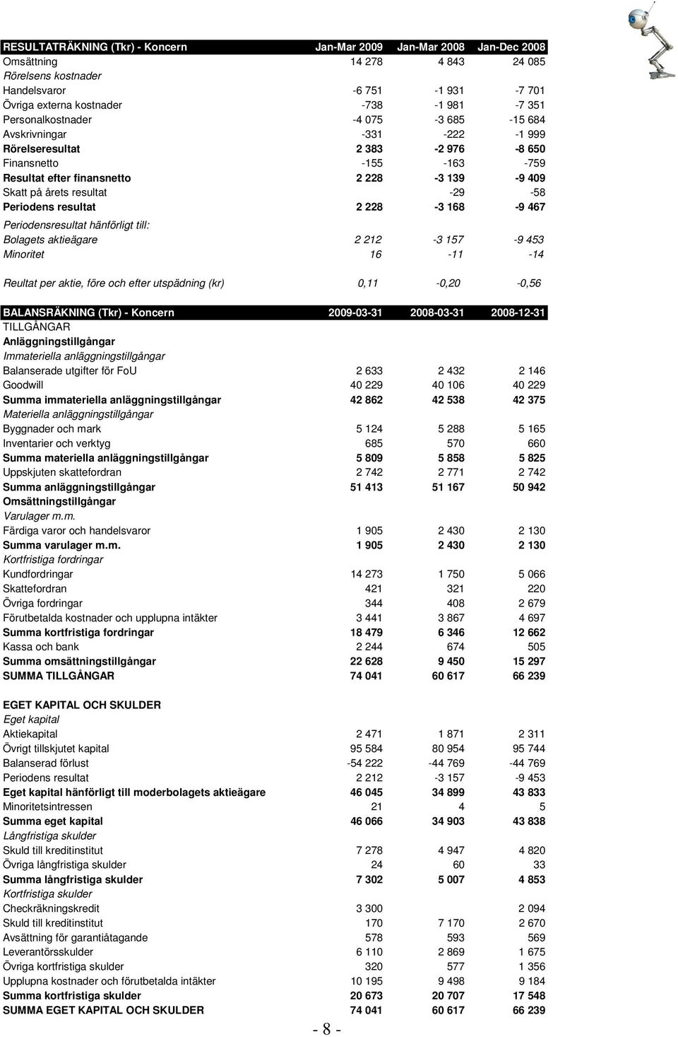 -29-58 Periodens resultat 2 228-3 168-9 467 Periodensresultat hänförligt till: Bolagets aktieägare 2 212-3 157-9 453 Minoritet 16-11 -14 Reultat per aktie, före och efter utspädning (kr)