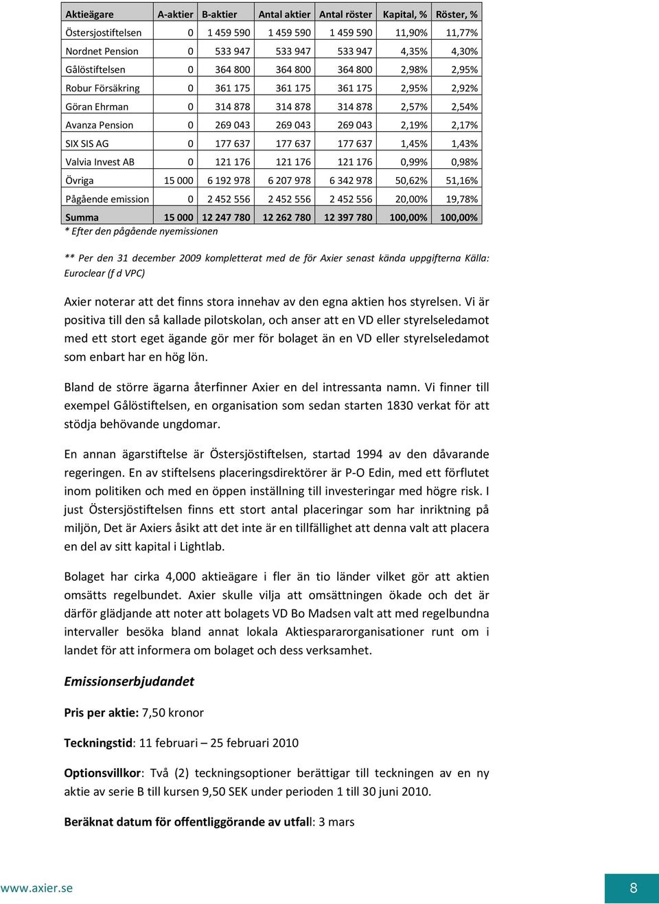 2,19% 2,17% SIX SIS AG 0 177 637 177 637 177 637 1,45% 1,43% Valvia Invest AB 0 121 176 121 176 121 176 0,99% 0,98% Övriga 15 000 6 192 978 6 207 978 6 342 978 50,62% 51,16% Pågående emission 0 2 452