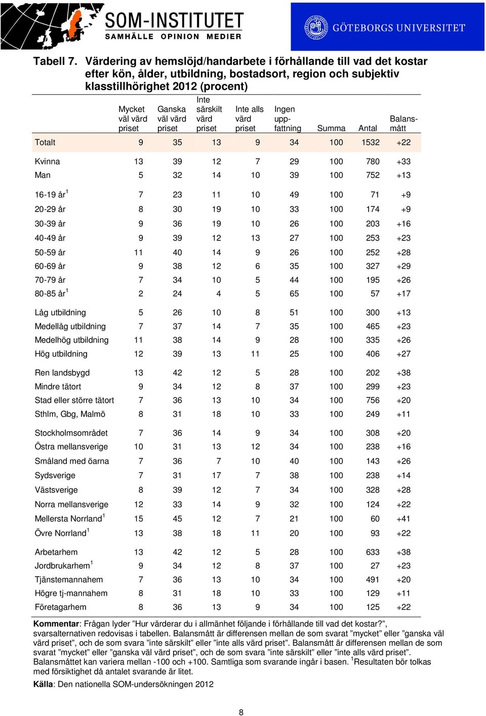 särskilt värd Inte alls värd Ingen uppfattning Summa Antal Balansmått Totalt 9 35 13 9 34 100 1532 +22 Kvinna 13 39 12 7 29 100 780 +33 Man 5 32 14 10 39 100 752 +13 16-19 år 1 7 23 11 10 49 100 71