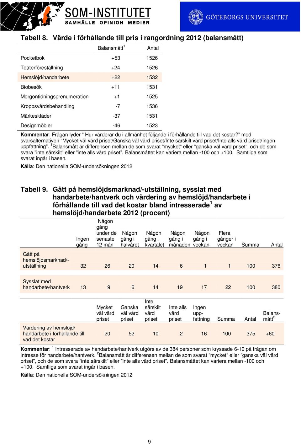 Morgontidningsprenumeration +1 1525 Kroppsvårdsbehandling -7 1536 Märkeskläder -37 1531 Designmöbler -46 1523 Kommentar: Frågan lyder Hur värderar du i allmänhet följande i förhållande till vad det