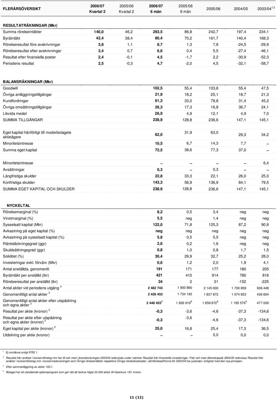 Periodens resultat 2,5-0,3 4,7-2,0 4,5-32,1-58,7 BALANSRÄKNINGAR (Mkr) Goodwill 102,5 55,4 103,8 55,4 47,5 Övriga anläggningstillgångar 21,9 18,2 25,1 18,7 21,3 Kundfordringar 61,3 33,0 78,8 31,4