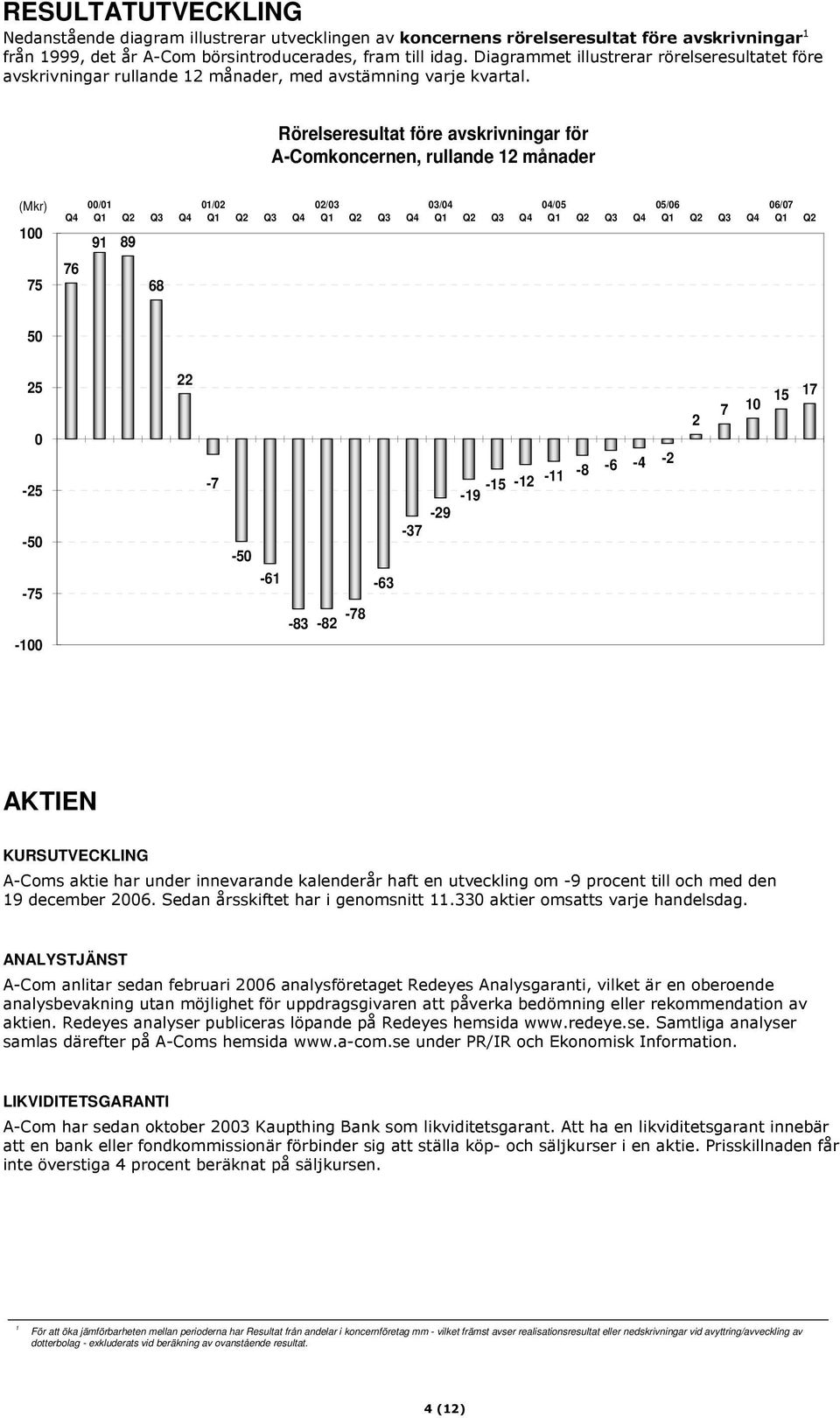 Q4 06/07 Q1 Q2 75 76 68 50 25 0-25 -50-75 -100 22-7 -50-61 -83-82 -78-63 -37-29 -19-15 -12-11 -8-6 -4-2 2 7 10 15 17 AKTIEN KURSUTVECKLING 1-2$ %$" - $ #&++9 %"$ +!