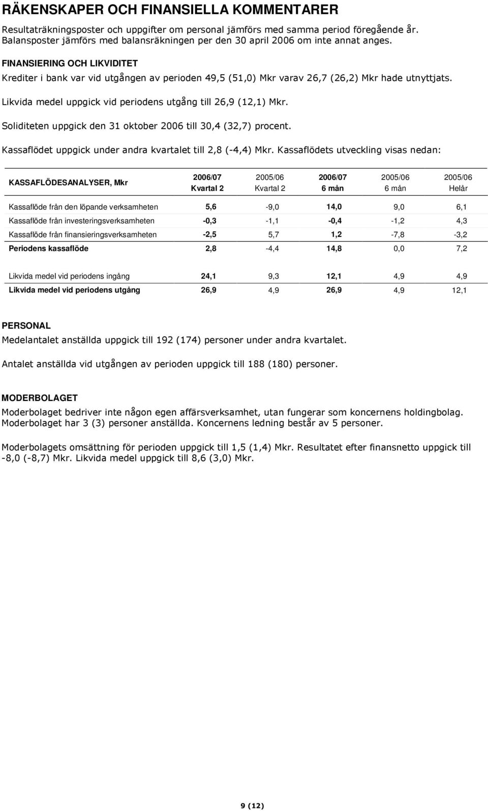 Kassaflöde från investeringsverksamheten -0,3-1,1-0,4-1,2 4,3 Kassaflöde från finansieringsverksamheten -2,5 5,7 1,2-7,8-3,2 Periodens kassaflöde 2,8-4,4