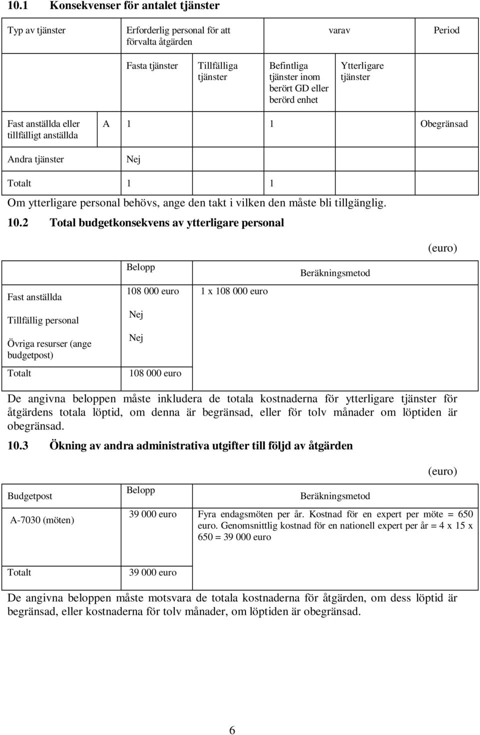 10.2 Total budgetkonsekvens av ytterligare personal (euro) Belopp Beräkningsmetod Fast anställda 108 000 euro 1 x 108 000 euro Tillfällig personal Nej Övriga resurser (ange budgetpost) Nej Totalt 108