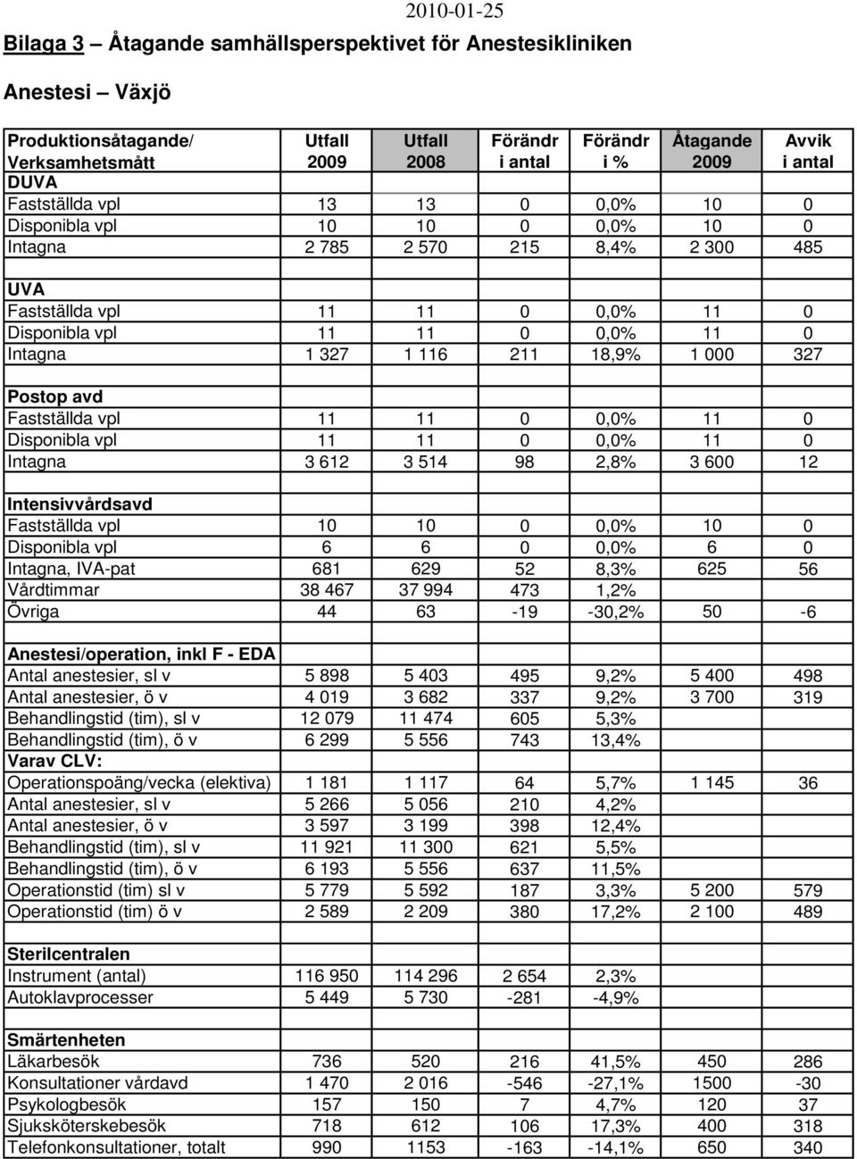 211 18,9% 1 000 327 Postop avd Fastställda vpl 11 11 0 0,0% 11 0 Disponibla vpl 11 11 0 0,0% 11 0 Intagna 3 612 3 514 98 2,8% 3 600 12 Intensivvårdsavd Fastställda vpl 10 10 0 0,0% 10 0 Disponibla