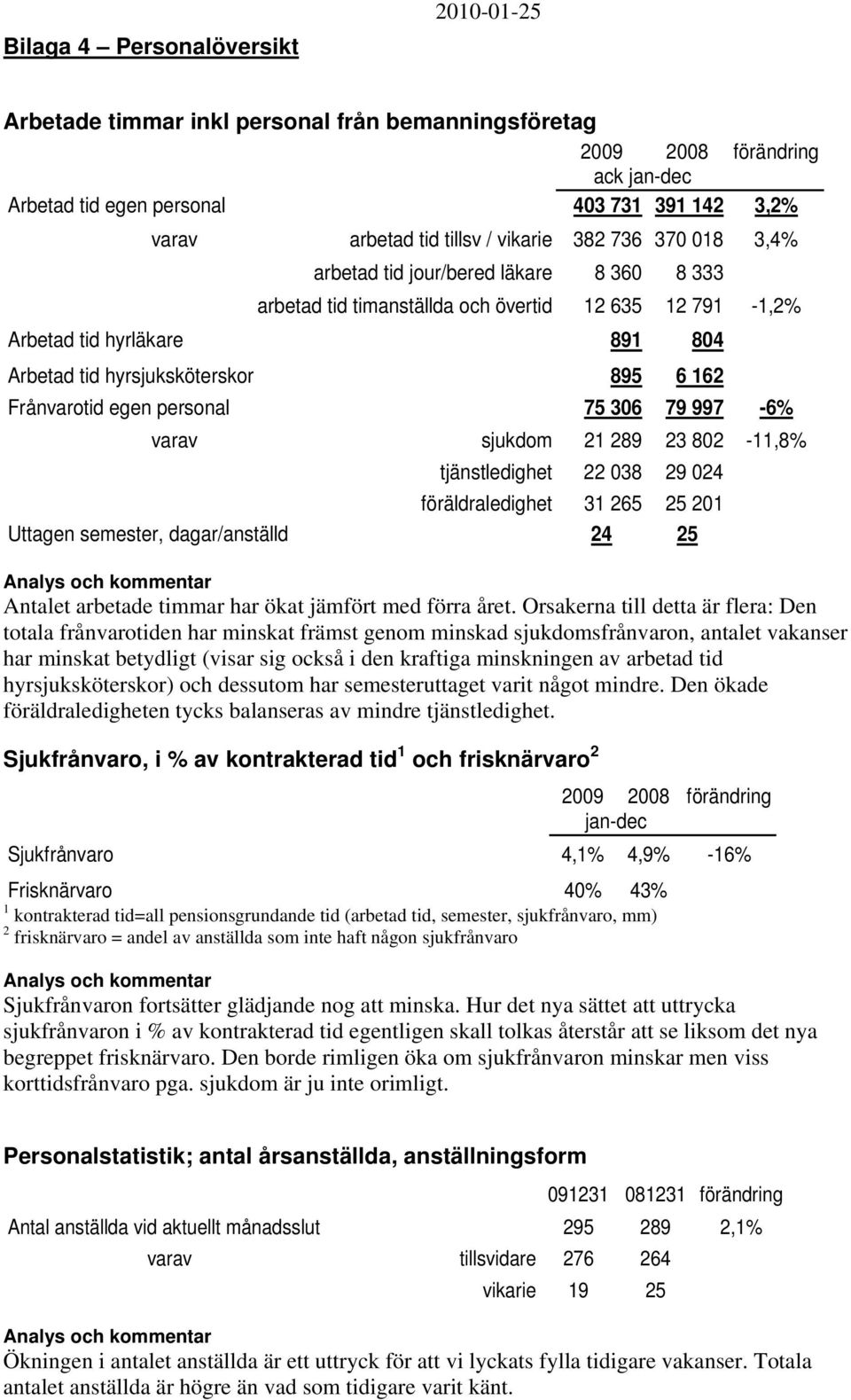 Frånvarotid egen personal 75 306 79 997-6% varav sjukdom 21 289 23 802-11,8% tjänstledighet 22 038 29 024 föräldraledighet 31 265 25 201 Uttagen semester, dagar/anställd 24 25 Analys och kommentar