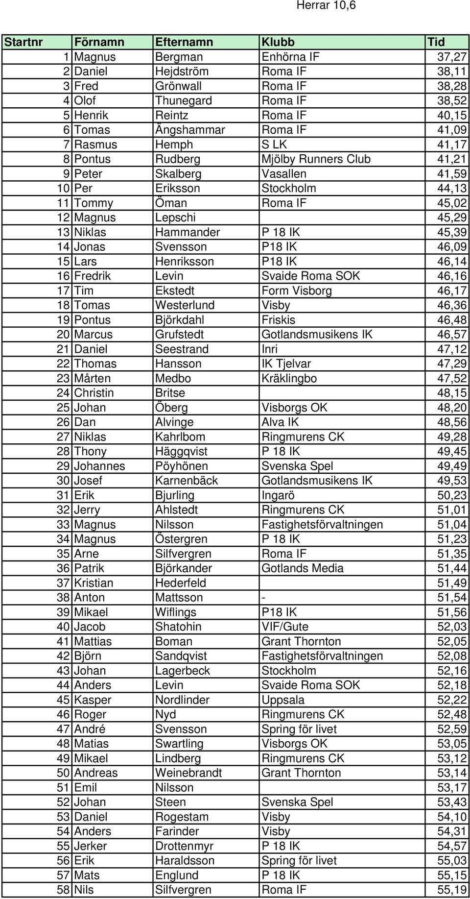Niklas Hammander P 18 IK 45,39 14 Jonas Svensson P18 IK 46,09 15 Lars Henriksson P18 IK 46,14 16 Fredrik Levin Svaide Roma SOK 46,16 17 Tim Ekstedt Form Visborg 46,17 18 Tomas Westerlund Visby 46,36