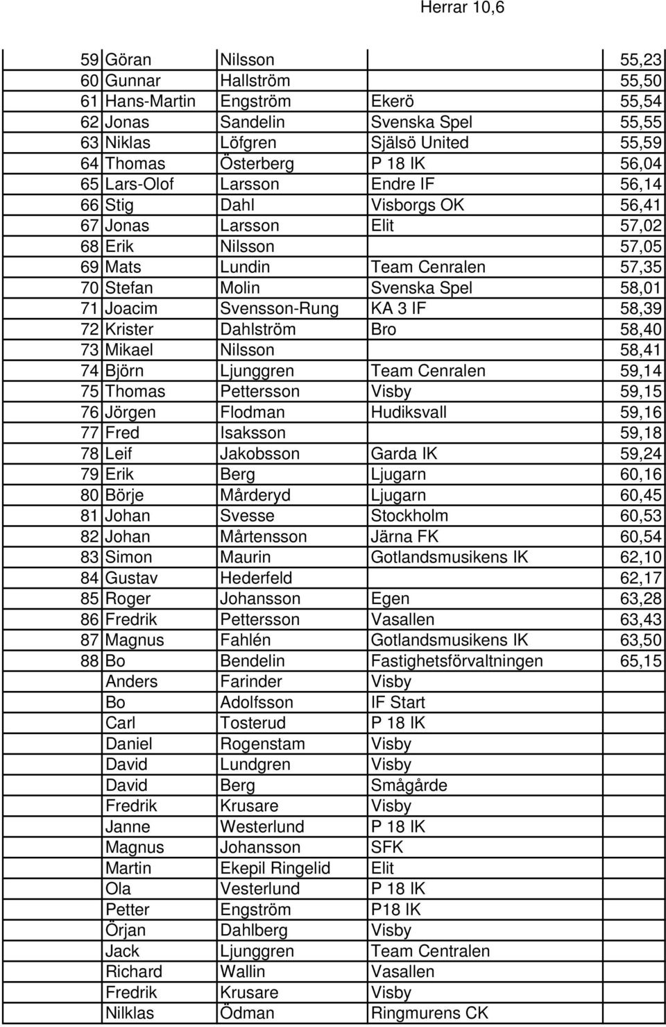 Joacim Svensson-Rung KA 3 IF 58,39 72 Krister Dahlström Bro 58,40 73 Mikael Nilsson 58,41 74 Björn Ljunggren Team Cenralen 59,14 75 Thomas Pettersson Visby 59,15 76 Jörgen Flodman Hudiksvall 59,16 77