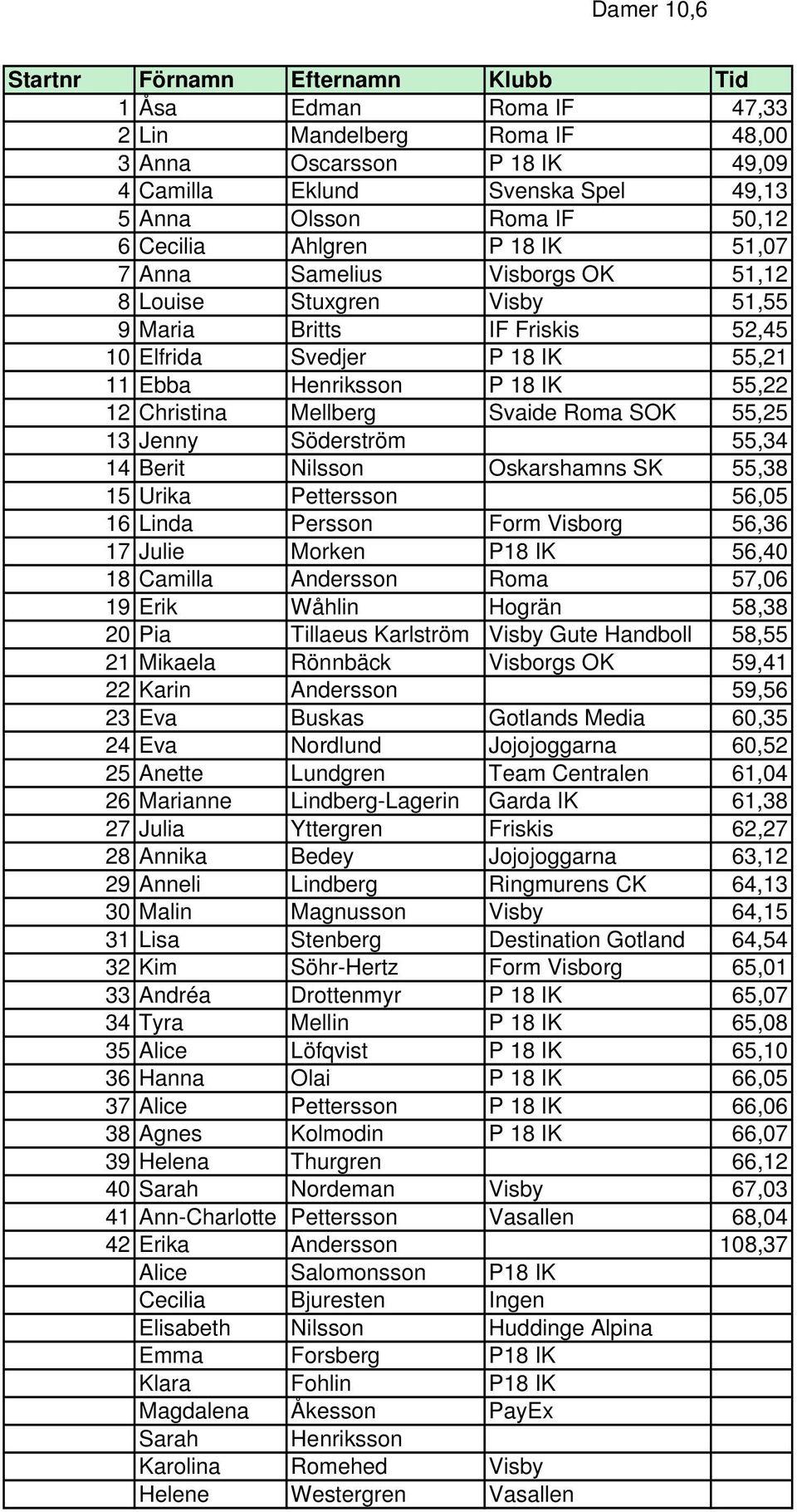 55,25 13 Jenny Söderström 55,34 14 Berit Nilsson Oskarshamns SK 55,38 15 Urika Pettersson 56,05 16 Linda Persson Form Visborg 56,36 17 Julie Morken P18 IK 56,40 18 Camilla Andersson Roma 57,06 19