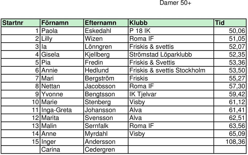 Friskis 55,27 8 Nettan Jacobsson Roma IF 57,30 9 Yvonne Bengtsson IK Tjelvar 59,42 10 Marie Stenberg Visby 61,12 11 Inga-Greta