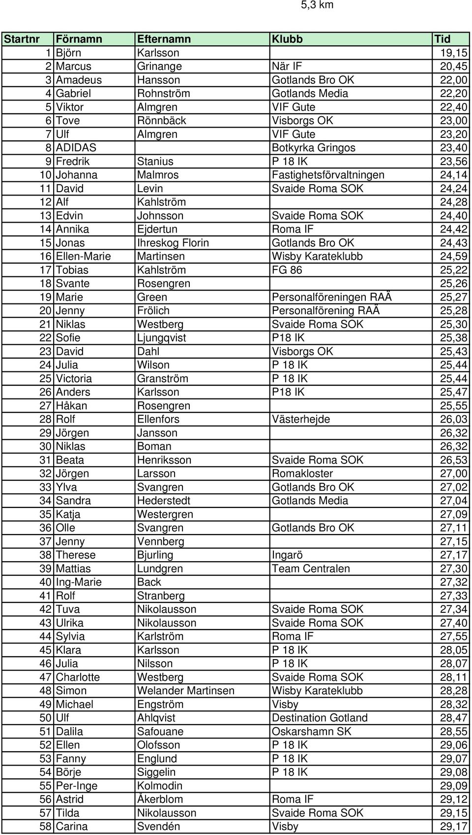 Kahlström 24,28 13 Edvin Johnsson Svaide Roma SOK 24,40 14 Annika Ejdertun Roma IF 24,42 15 Jonas Ihreskog Florin Gotlands Bro OK 24,43 16 Ellen-Marie Martinsen Wisby Karateklubb 24,59 17 Tobias