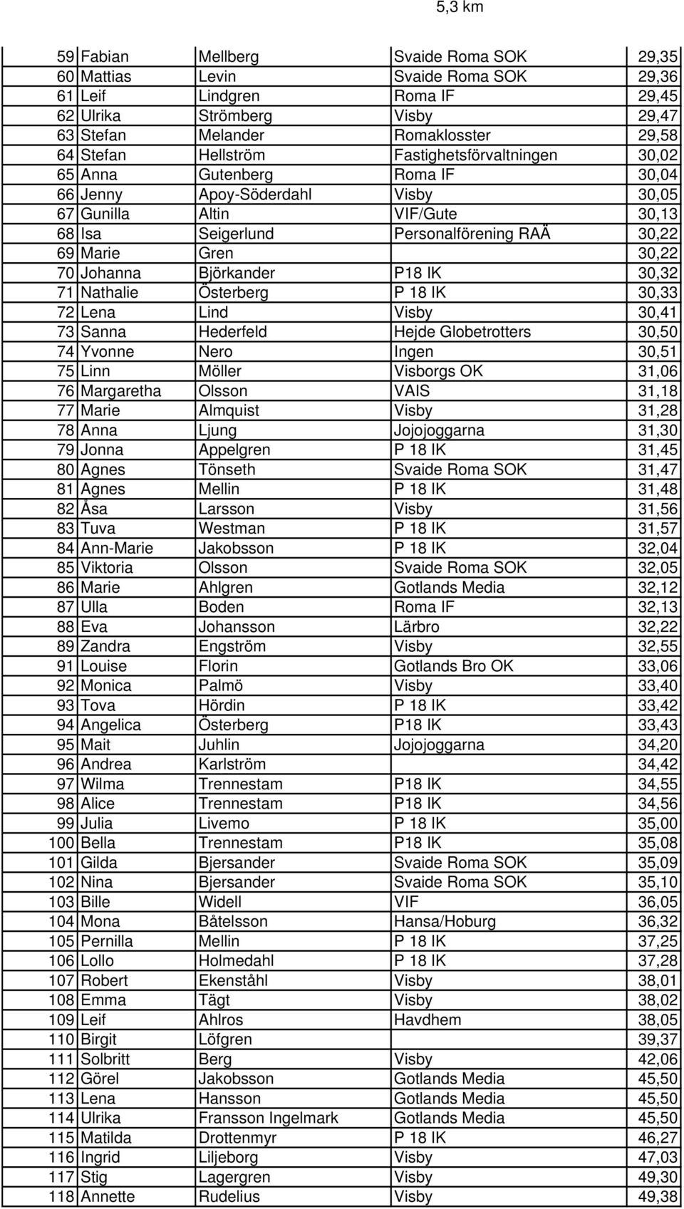 30,22 70 Johanna Björkander P18 IK 30,32 71 Nathalie Österberg P 18 IK 30,33 72 Lena Lind Visby 30,41 73 Sanna Hederfeld Hejde Globetrotters 30,50 74 Yvonne Nero Ingen 30,51 75 Linn Möller Visborgs