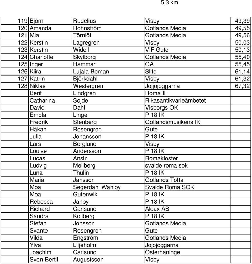 Sojde Rikasantikvarieämbetet David Dahl Visborgs OK Embla Linge P 18 IK Fredrik Stenberg Gotlandsmusikens IK Håkan Rosengren Gute Julia Johansson P 18 IK Lars Berglund Visby Louise Andersson P 18 IK