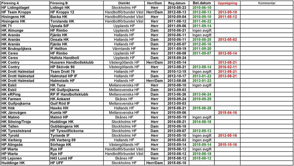 Almunge HF Rimbo Upplands HF Dam 2010-06-21 Ingen avgift HK Aranäs Fjärås HK Hallands HF Herr 2010-06-11 Ingen avgift HK Aranäs Onsala HK Hallands HF Dam 2010-06-11 2010-08-25 2012-05-02 HK Aranäs