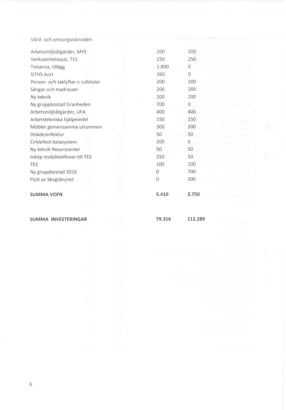 Arbetsmiljöåtgärder, UFA 400 400 Arbetstekniska hjälpmedel 150 150 Möbler gemensamma utrymmen 300 200 Diskdesinfektor 50 50 CirkleRed datasystem