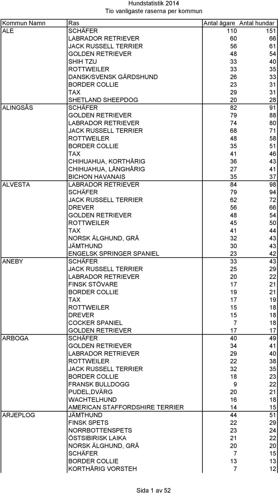 LÅNGHÅRIG 27 41 BICHON HAVANAIS 35 37 ALVESTA LABRADOR RETRIEVER 84 98 SCHÄFER 79 94 JACK RUSSELL TERRIER 62 72 DREVER 56 66 GOLDEN RETRIEVER 48 54 ROTTWEILER 45 50 TAX 41 44 NORSK ÄLGHUND, GRÅ 32 43