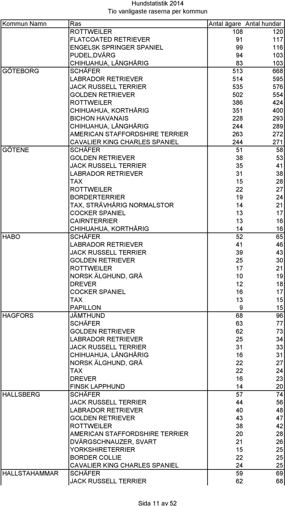 SPANIEL 244 271 GÖTENE SCHÄFER 51 58 GOLDEN RETRIEVER 38 53 JACK RUSSELL TERRIER 35 41 LABRADOR RETRIEVER 31 38 TAX 15 28 ROTTWEILER 22 27 BORDERTERRIER 19 24 TAX, STRÄVHÅRIG NORMALSTOR 14 21 COCKER