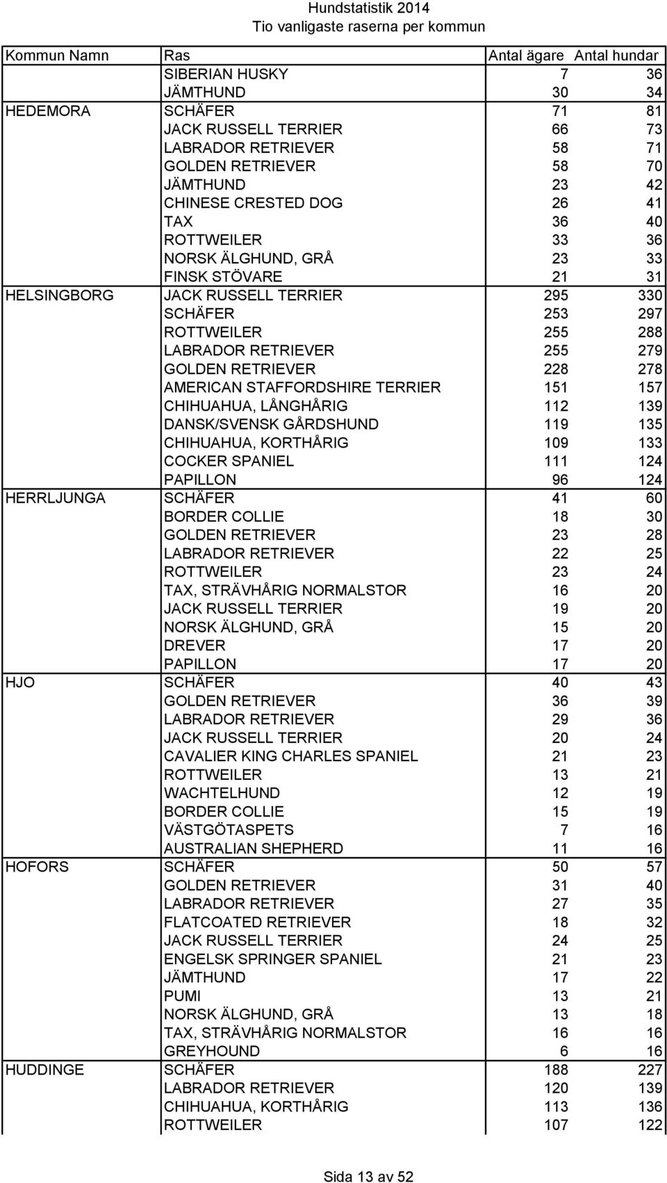 TERRIER 151 157 CHIHUAHUA, LÅNGHÅRIG 112 139 DANSK/SVENSK GÅRDSHUND 119 135 CHIHUAHUA, KORTHÅRIG 109 133 COCKER SPANIEL 111 124 PAPILLON 96 124 HERRLJUNGA SCHÄFER 41 60 BORDER COLLIE 18 30 GOLDEN