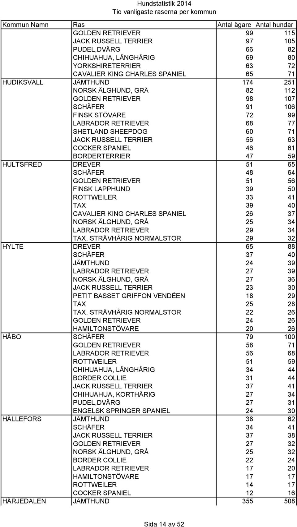 DREVER 51 65 SCHÄFER 48 64 GOLDEN RETRIEVER 51 56 FINSK LAPPHUND 39 50 ROTTWEILER 33 41 TAX 39 40 CAVALIER KING CHARLES SPANIEL 26 37 NORSK ÄLGHUND, GRÅ 25 34 LABRADOR RETRIEVER 29 34 TAX, STRÄVHÅRIG