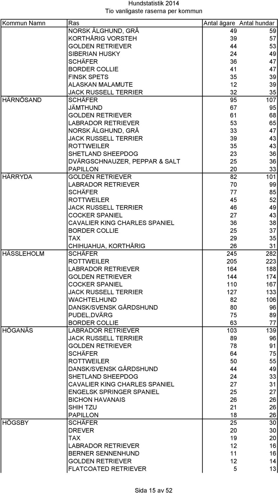 PEPPAR & SALT 25 36 PAPILLON 20 33 HÄRRYDA GOLDEN RETRIEVER 82 101 LABRADOR RETRIEVER 70 99 SCHÄFER 77 85 ROTTWEILER 45 52 JACK RUSSELL TERRIER 46 49 COCKER SPANIEL 27 43 CAVALIER KING CHARLES