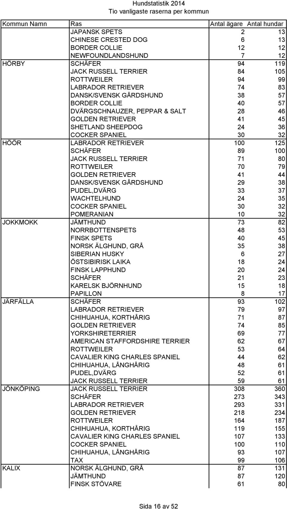 TERRIER 71 80 ROTTWEILER 70 79 GOLDEN RETRIEVER 41 44 DANSK/SVENSK GÅRDSHUND 29 38 PUDEL,DVÄRG 33 37 WACHTELHUND 24 35 COCKER SPANIEL 30 32 POMERANIAN 10 32 JOKKMOKK JÄMTHUND 73 82 NORRBOTTENSPETS 48