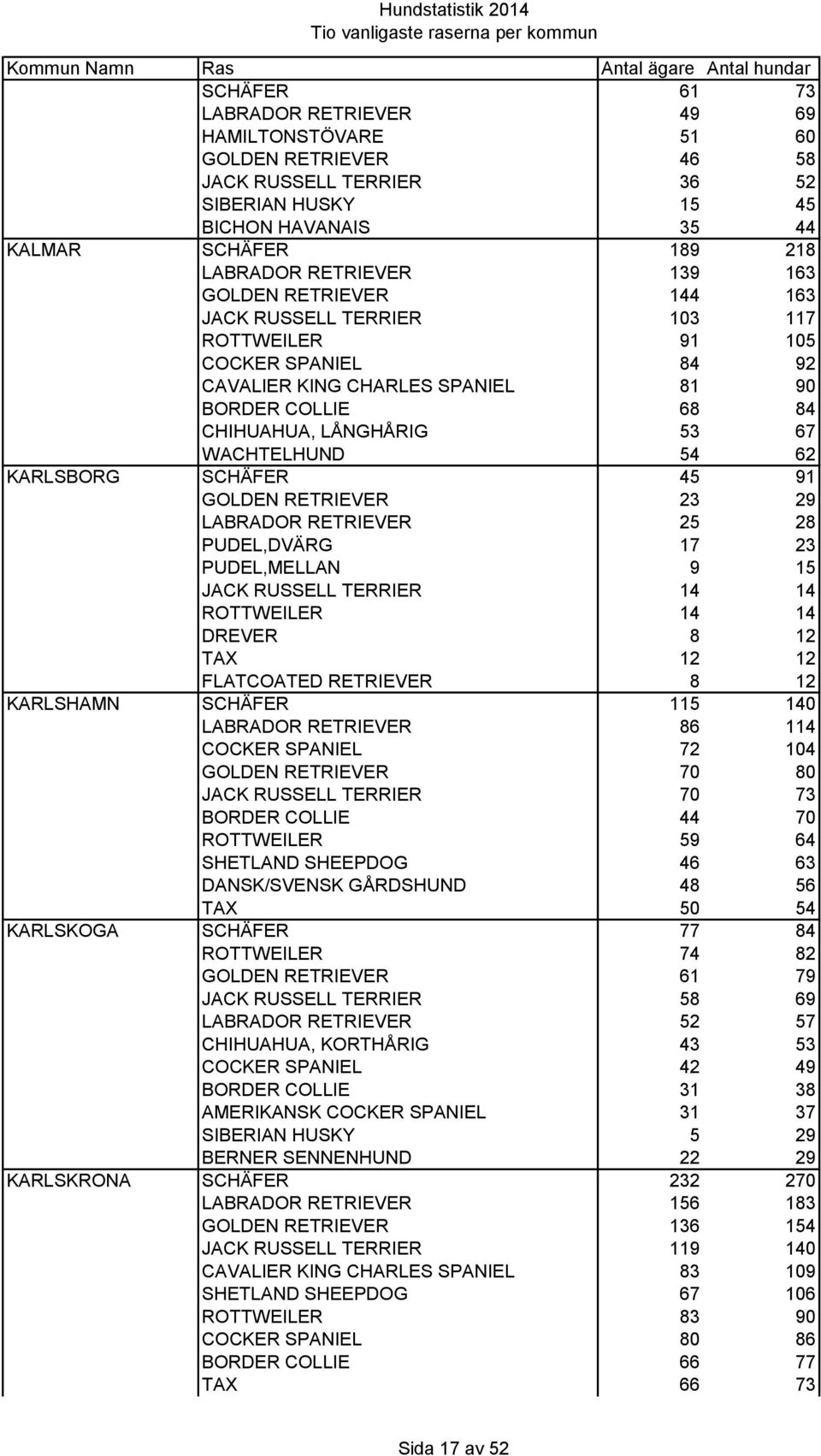 KARLSBORG SCHÄFER 45 91 GOLDEN RETRIEVER 23 29 LABRADOR RETRIEVER 25 28 PUDEL,DVÄRG 17 23 PUDEL,MELLAN 9 15 JACK RUSSELL TERRIER 14 14 ROTTWEILER 14 14 DREVER 8 12 TAX 12 12 FLATCOATED RETRIEVER 8 12