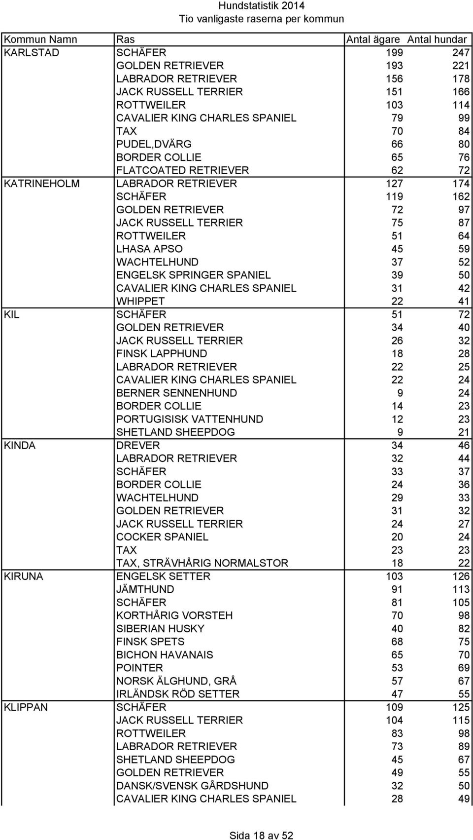 ENGELSK SPRINGER SPANIEL 39 50 CAVALIER KING CHARLES SPANIEL 31 42 WHIPPET 22 41 KIL SCHÄFER 51 72 GOLDEN RETRIEVER 34 40 JACK RUSSELL TERRIER 26 32 FINSK LAPPHUND 18 28 LABRADOR RETRIEVER 22 25