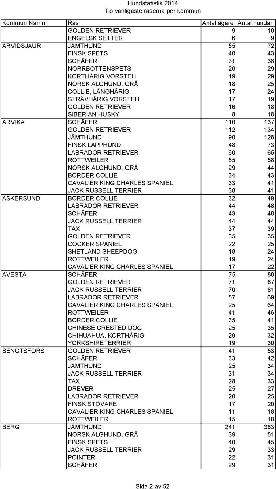 NORSK ÄLGHUND, GRÅ 29 44 BORDER COLLIE 34 43 CAVALIER KING CHARLES SPANIEL 33 41 JACK RUSSELL TERRIER 38 41 ASKERSUND BORDER COLLIE 32 49 LABRADOR RETRIEVER 44 48 SCHÄFER 43 48 JACK RUSSELL TERRIER