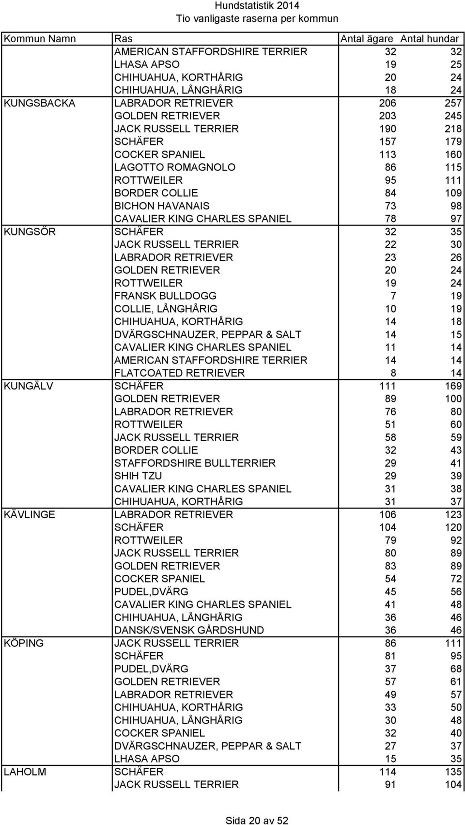 TERRIER 22 30 LABRADOR RETRIEVER 23 26 GOLDEN RETRIEVER 20 24 ROTTWEILER 19 24 FRANSK BULLDOGG 7 19 COLLIE, LÅNGHÅRIG 10 19 CHIHUAHUA, KORTHÅRIG 14 18 DVÄRGSCHNAUZER, PEPPAR & SALT 14 15 CAVALIER
